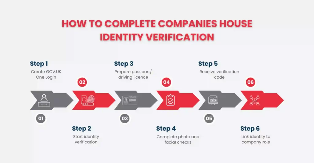Companies House Director ID Verification Deadline: What's Your Real Date? 3 How to Verify Your Identity (Step by Step)