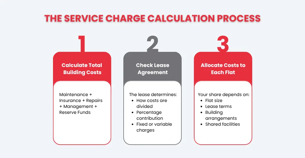 How Are Flat Service Charges Calculated in the UK? (2026) 1 The Service Charge Calculation Process