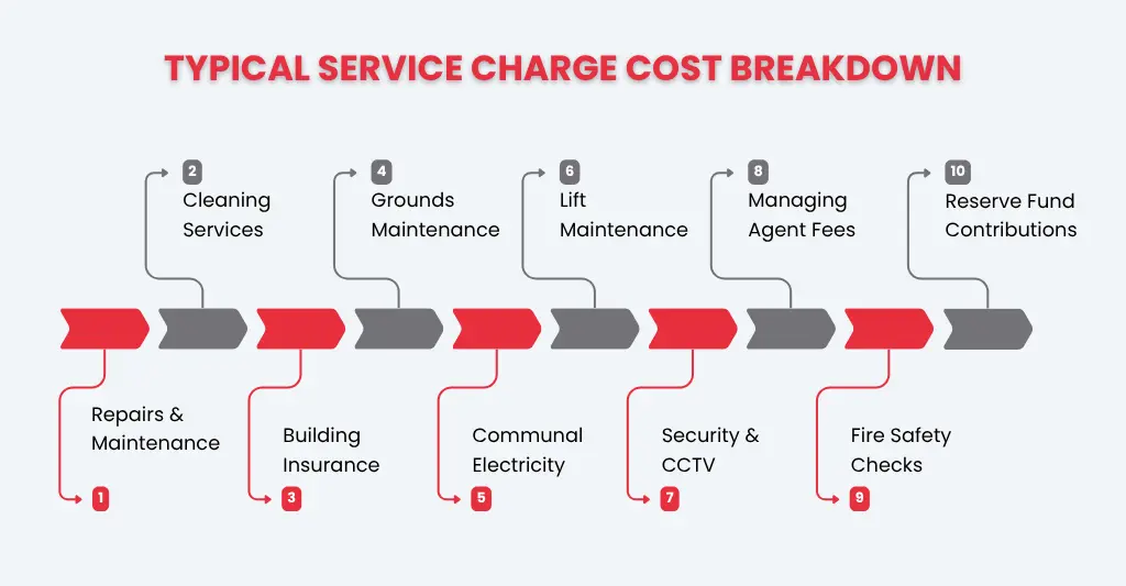How Are Flat Service Charges Calculated in the UK? (2026) 2 What Costs Are Included in a Service Charge?